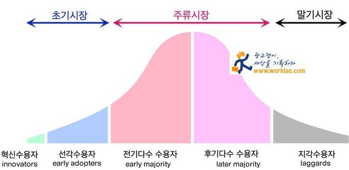 창업단계 Innovation 캐 즘 2.5% 13.