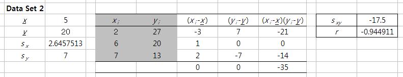 공분산의이해 Data Set 2에서 x 가증가함에따라 y 는감소 x 가평균보다작을때는 y 도평균보다크거나같음 ( x 1 =2, y 1 = 27 ) x 가평균보다클때는 y 도평균보다작거나같음 ( x 2 = 6, y 2 = 20) ( x 3