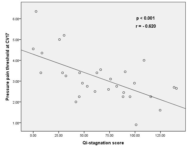 구강작열감증후군환자에서기울과전중 (CV 17) 압통의상관성 - Algometer 를이용한전중압통의정량화측면에서 - patients. *r : Pearson's correlation coefficient Statistically significant correlation (p<0.05) Fig. 1. Correlation between pressure pain threshold at CV 17 and Qi-stagnation score in burning mouth syndrome patients.