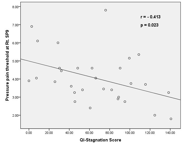 Fig. 6, Table 3). Fig. 5. Correlation between pressure pain threshold at right SP 9 and Qi-stagnation score in burning mouth syndrome patients.