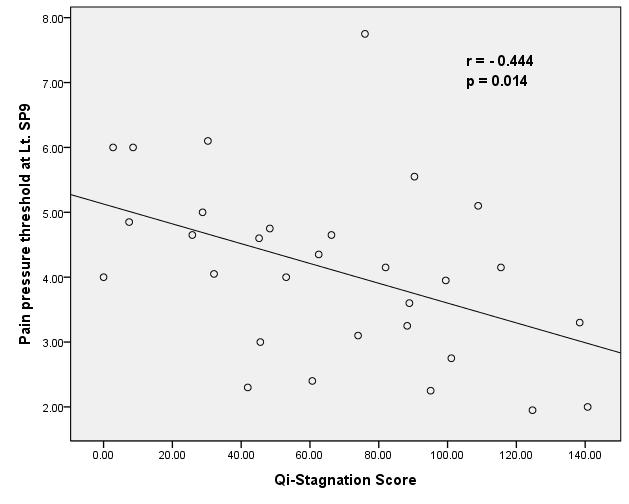 Age-dependent pressure pain threshold diagnostic equation on Qi-stagnation diagnosis. *r : Pearson's correlation coefficient Statistically significant correlation (p<0.
