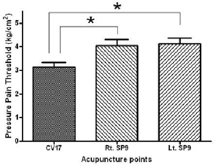 구강작열감증후군환자에서기울과전중 (CV 17) 압통의상관성 - Algometer 를이용한전중압통의정량화측면에서 - Table 3.