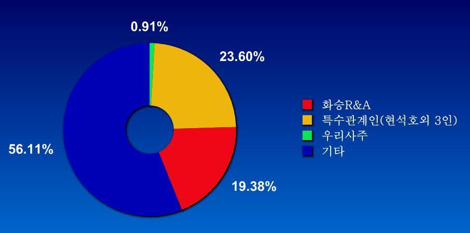 그림 1> 주주구성표 ( 자료 : 화승인더스트리 ) 주력사업인필름사업신발 OEM 꾸준히성장 BOPP(biaxially oriented polypropylene), PET(polyethylene terephthalate), 통기성필름등을생산한다. BOPP 는식품및산업용포장재로사용된다.