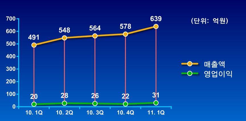 . 태양전지미래성확인.. 하지만유가 / 원자재급등리스크조심해야 올해실적은매출액 2,500 억원에영업이익 120 억원으로예상된다.