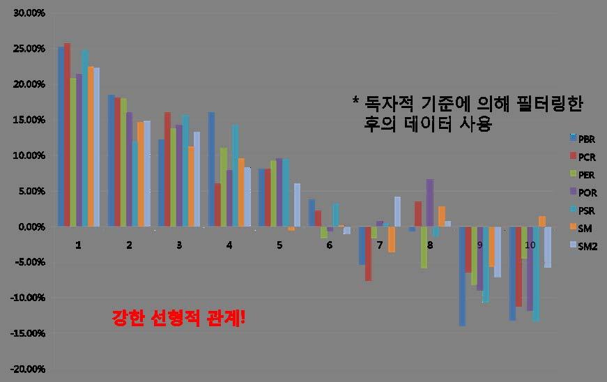 간단한계량적정보 : 재무제표와수익률