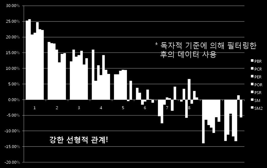 한국주식 십분위포트폴리오수익률