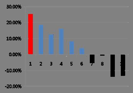 PBR 십분위에따른수익률 : 1997-2007 십분위 1 (Lowest) 평균 PBR 1,000,000 Grows to: 연평균기하수익 Sharpe Ratio 0.29 11,902,094 25.25% 0.