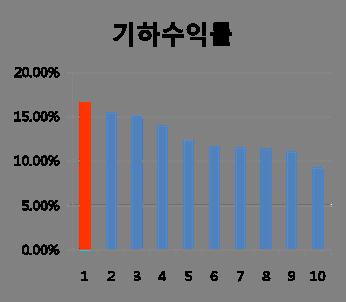 미국주식의 PBR 십분위에따른수익률 :