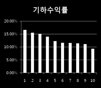 연평균기하수익 16.59% 2 15.