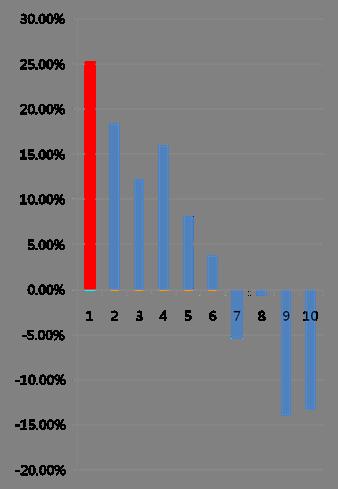 25% 6 11.60% 7 11.49% 8 11.