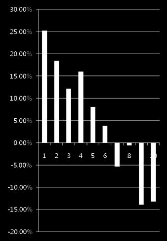 12% 10 (Highest) 9.