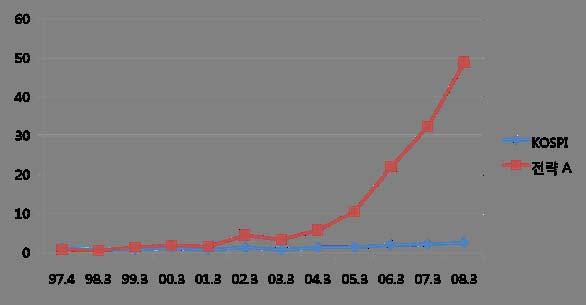 기간수익률 KOSPI 상승률 Portfolio A + Rebalancing K