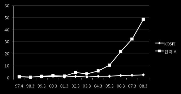 4~99.3 141.05% 28.7% 99.4~00.3 25.54% 39.