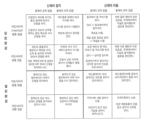 운동학습의개념 : 운동의기본개념과과제별지도운동학습 : 연습에의해서숙련된동작또는과제를영구적으로습득하여유지하는복잡한내재적과정운동수행 : 기술습득필요운동학습 : 기술의습득과유지의양쪽이필요 운동과제의종류개별과제 (discrete task): 시작과종료를인식할수있는동작 ex) 물건잡기, 밀어올리기, 휠체어고정연속과제 (serial task):