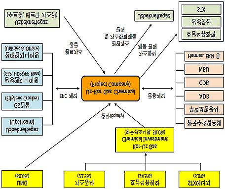 5%, STX에너지3%) - 설계 시공 : GS 건설, 현대엔지니어링, 삼성엔지니어링 - 프로젝트운영 : 한국가스공사, 호남석유화학 - 제품구매 : 삼성물산, 호남석유화학, ( 주)STX 투자규모 : 총사업비가약 4조 4,000 억원(40 억달러) 중 2014년 6월누적투자금 3,100억4) (310 백달러) 추진경과 : 2008년 2 월수르길가스전/