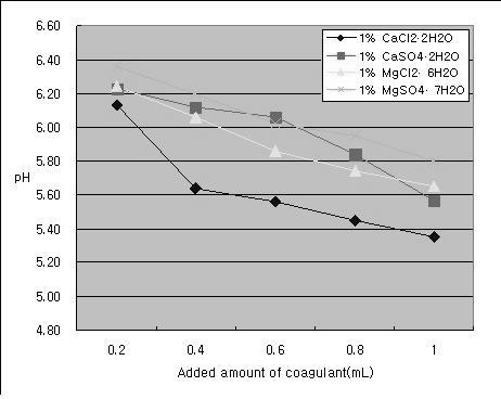3이하에서는 HCO 3 로, 그리고그사이값에서는 CO 2 3 와 HCO 3 가함께존재한다고 ph 8 7.8 7.6 7.4 7.2 7 6.8 6.6 0 2 4 6 8 10 amount of mineral water (ml) Fig. 3. ph variation with added amount of mineral water in whey solution.