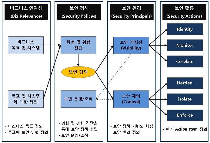 보안진단서비스 > 아키텍처진단컨설팅 Internal Network