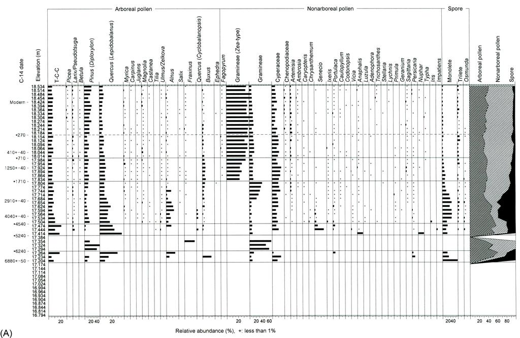 Fig. 3. (A) Pollen diagram of Paju-Unjeong site (Core UJ12), Gyeonggi Province located in western central region of the Korean Peninsula. Zea mays spp.