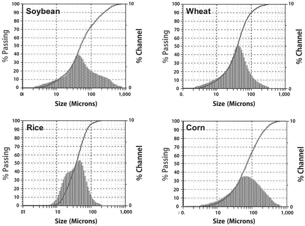 농산부산물인 옥피, 대두피, 왕겨, 소맥피를 이용한 산화생분해 바이오플라스틱 필름 개발 209 Figure 4. Grain size analysis of soybean, wheat, rice, and corn husk powders. Table 3.