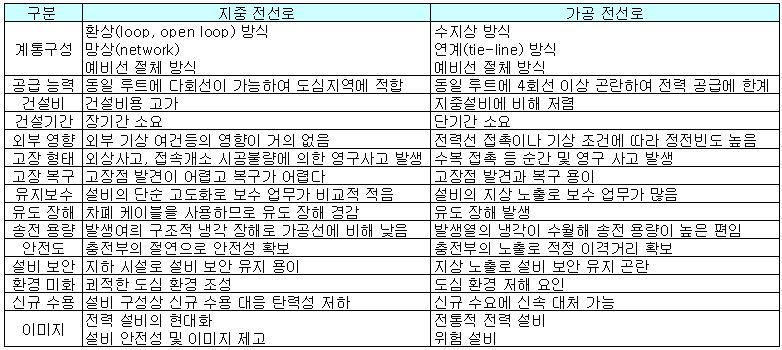 (4) 수지상방식나무가지모양으로부하분포에따라분기선을연장하는방식선로및개폐기등설비비는저렴하나사고시정전범위가넓어진다.