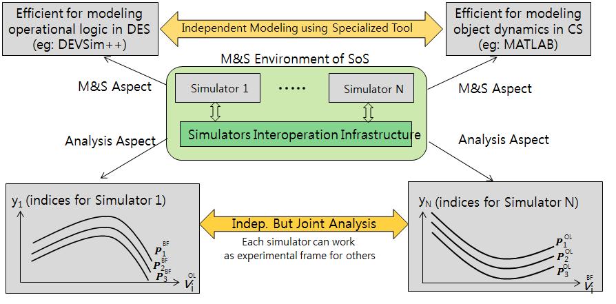 Modeling and Simulation Methodology for Defense Systems Based on Concept of System of Systems 453 새로운행동을보이는것을말한다. 예를들어교전급방어체계의경우, 하위모델인공학급모델에서계산된운동궤적이상위모델인교전급모델의중요한파라미터로사용된다.
