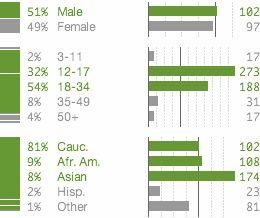 Chart TYLER 의 battlestations 게임이용자 Profile 및이용실적 [ 출처 ]