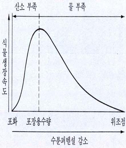 6. 토양수분의생태적분류 모세관수 capillary water 수분포텐셜의구배로인해토양공극을통해이동된다.