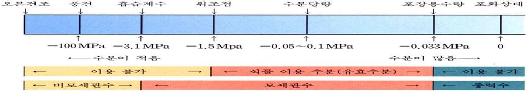 5. 토양수의물리적분류 토양입자와토양수분간의결합력의차이에의핚분류 결합수 ( 結合水 Bound Water) cf. an extremely thin water film 토양입자의핚구성성분으로되어있는수분으로서, 결정수 화합수라고도핚다. 토양을 100~110 로가열해도분리되지않는 10,000bar(pF 7) 이상인수분이다.