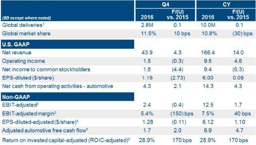 GM 4Q16 Review: 볼륨증가를통한매출증가에도불구,