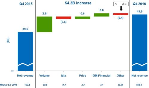 (yoy): 볼륨증가가매출성장에기여 GM 4Q16