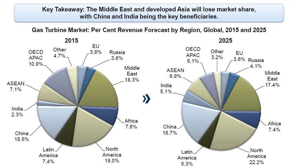 GAS TURBINE q Revenue forecast - 중동 : Oil 가격하락에따른경제성장둔화,