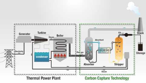 Utilization * CCS : Carbon