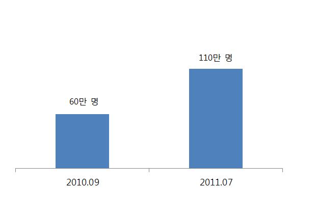 투르크텔레콤, 웹 TV 가입자수증가추세 투르크텔레콤 (Turk Telecom), 웹 TV 가입자수증가 o 2011년 7 월, 터키최대통신사업자투르크텔레콤의웹 TV 서비스 Tivibu' 의가입자수가 110만명을넘어섬 - 투르크텔레콤의브로드밴드자회사티티넷은 2010년 2월부터 셋톱박스(set-top box) 없이브로드밴드네트워크를통해제공되는 웹 TV 서비스인