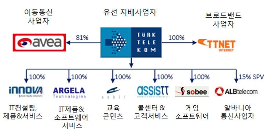 o 2011년 2 월, 티티넷은웹 TV 서비스를터키최초의 IPTV 상용 서비스로확대한 Tivibu Ev' 를개시함 - Tivibu Ev' 는터키의수도앙카라(Ankara) 등 30개도시에서 서비스를제공중임 - 투르크텔레콤은 IPTV 준비초기단계에서부터파트너십을맺은 씨체인지인터내셔널(SeaChange International) 과 엔비비오 (Envivio)