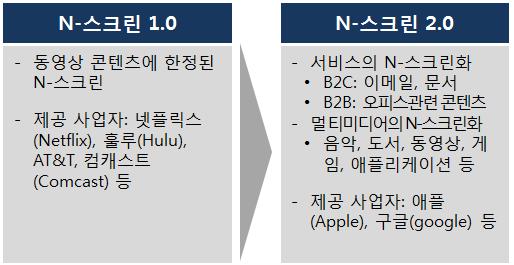 o 미국의 N- 스크린서비스는주로온라인동영상서비스사업자, 케이블및통신사업자등이기존온라인서비스플랫폼을확장 시키는형태로형성됨 - 특히, 치열해지는동영상서비스시장에서가입자들의유출을막고 새로운가입자들을유치하기위한전략의하나로 이용되고있음 N-스크린이 o 한편, 애플, 구글등과같은제조업체와인터넷사업자들은자사의 인프라를기반으로기존동영상사업자들의 더욱확대된개념의