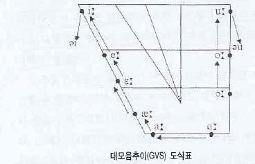 1. 철자와음변화 (1400~1700) 대모음추이 (GVS) 도식표 *