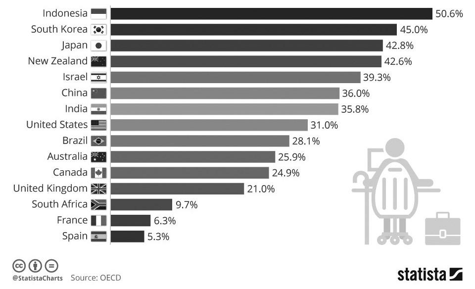 출처 : 1) World Economic Forum Chart of the Day: The countries where people are working beyond 65, https:// www.weforum.