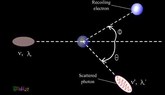 컴프턴효과 Ø 빛이입자라는것을보여주는또다른증거 Ø