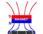 위의현상에대한설명 ( 몰라도됨 ) Schematic visualization of magnetic field lines Why repulsion? Magnetic field is partly excluded from the superconductor.