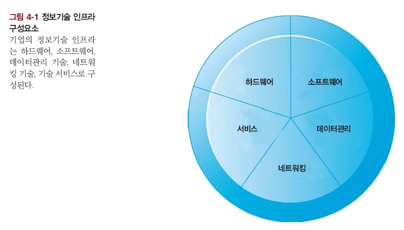 IT 인프라구조 : 컴퓨터하드웨어 IT