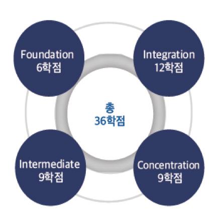 6. 교육과정편성및특성 국제개발협력대학원 교육과정 Foundation: 국제개발협력관련기초과목, 6학점 Intermediate: