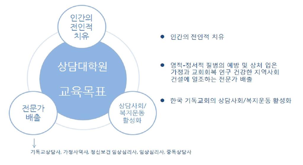 1.3 발전계획 1.3.1 목표 한동대학교대학원자체평가보고서 1.3.2 목표추진전략 한국상담전공대학원협의회 (http://www.kagsc.