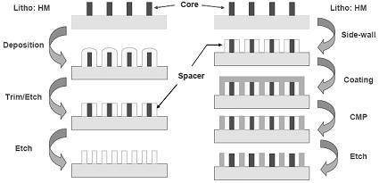 Litho: HM Positive Type Core Negative Type Litho: HM Deposition de-wall Spacer Coating Trim/Etch CMP Etch Etch 그림 22. 스페이서이중패터닝기술에대한개략적도식. 실험적인모형은여러가지가있으나, 본고에서는다루지않는다 ).