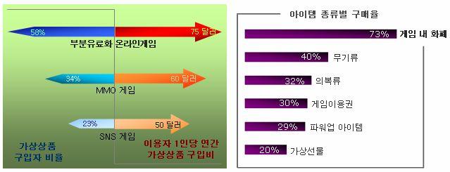 부분유료화온라인게임북미이용자의절반이상이가상상품구매 부분유료화온라인게임이용자, 가상상품구매비중높아시장조사업체 VGMarket이실시한최근조사에따르면, 부분유료화온라인게임이용자의절반이상이가상상품을구매한적이있는것으로나타남 지난 1년간가상상품을구매한적이있다고답한응답자비율은부분유료화온라인게임이 58% 에달했으며, MMO와 SNS 게임이각각 34% 와 23%