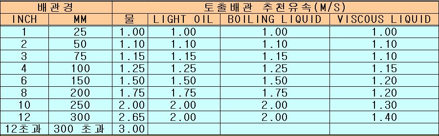 1. 배관 - 토출배관 1) 펌프의토출측에역류방지밸브가없는경우, 펌프가수차작용을일으킬경우가있음.