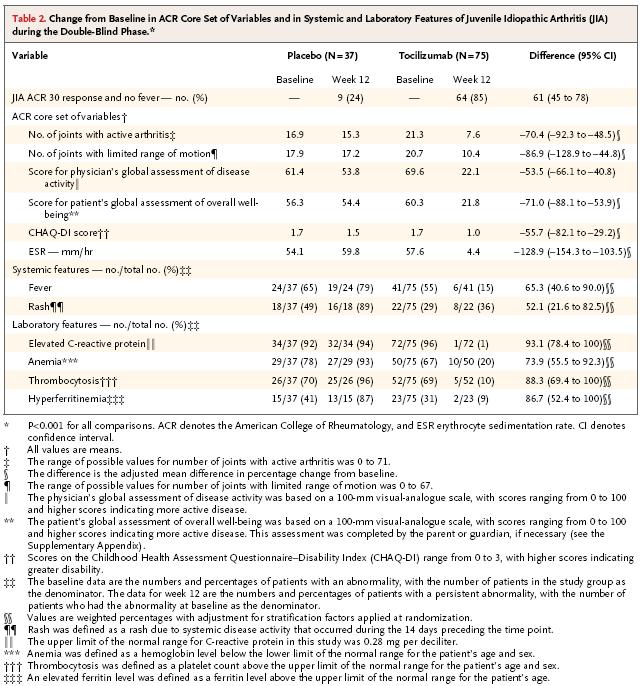 Journal Review Randomized Trial of Tocilizumab in Systemic Juvenile Idiopathic Arthritis 전신성소아특발성관절염 (Systemic juvenile idiopathic arthritis, JIA) 은 JIA 중에서가장중증의 JIA 아형으로, 치료법이제한적이며염증성 cytokine 인