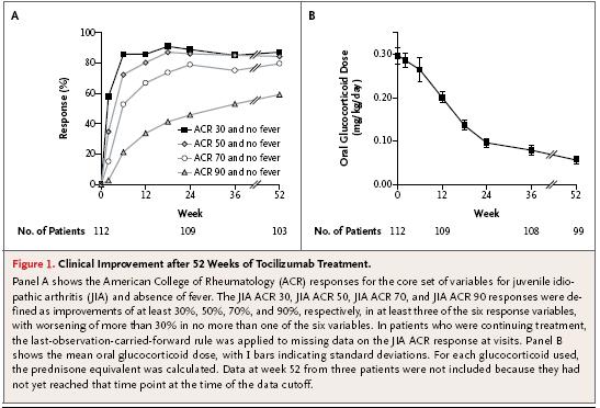 본 phase 3 연구에서는전신성 JIA에서 tocilizumab 의효과와안전성을평가하기위해 randomized, double-blind, placebo-controlled trial과 subsequent openlabel trial 을시행하였다.