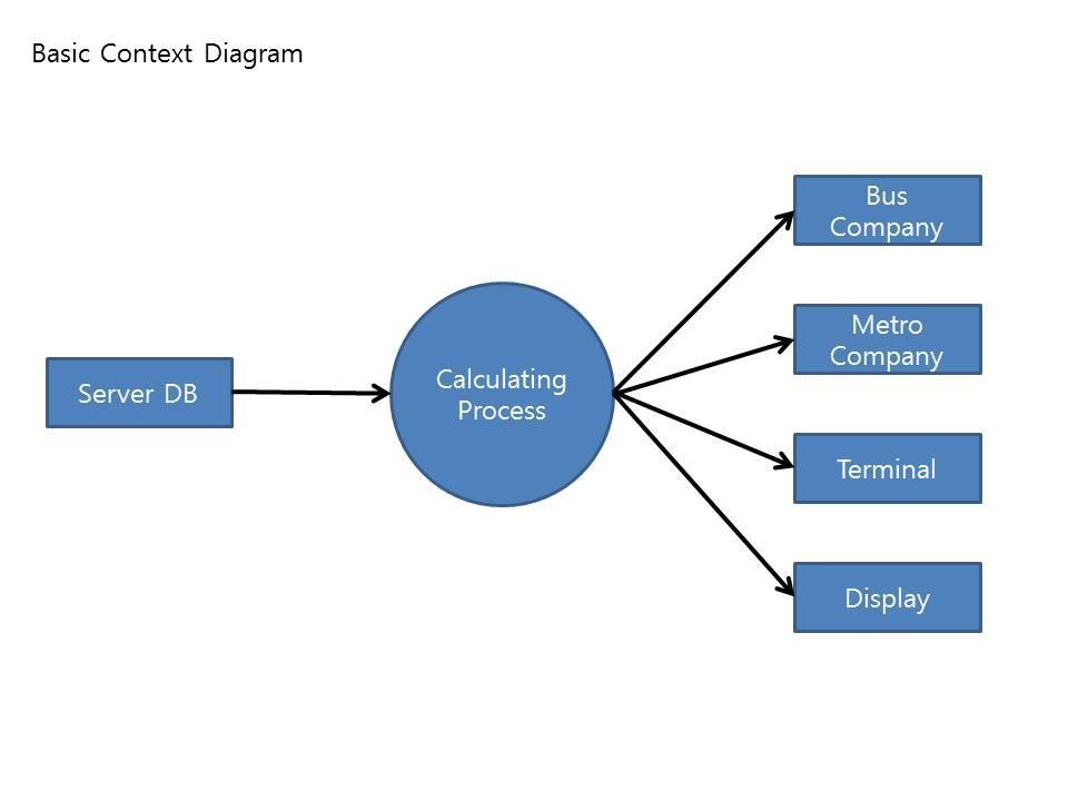 4 Structured Analysis for Daily Calculation Process 4.1 System Context Diagram 4.1.1 Basic System Context Diagram 4.1.2 Event List / Events Description History-Data 단말기로부터전송받은거래내역을입력한다.
