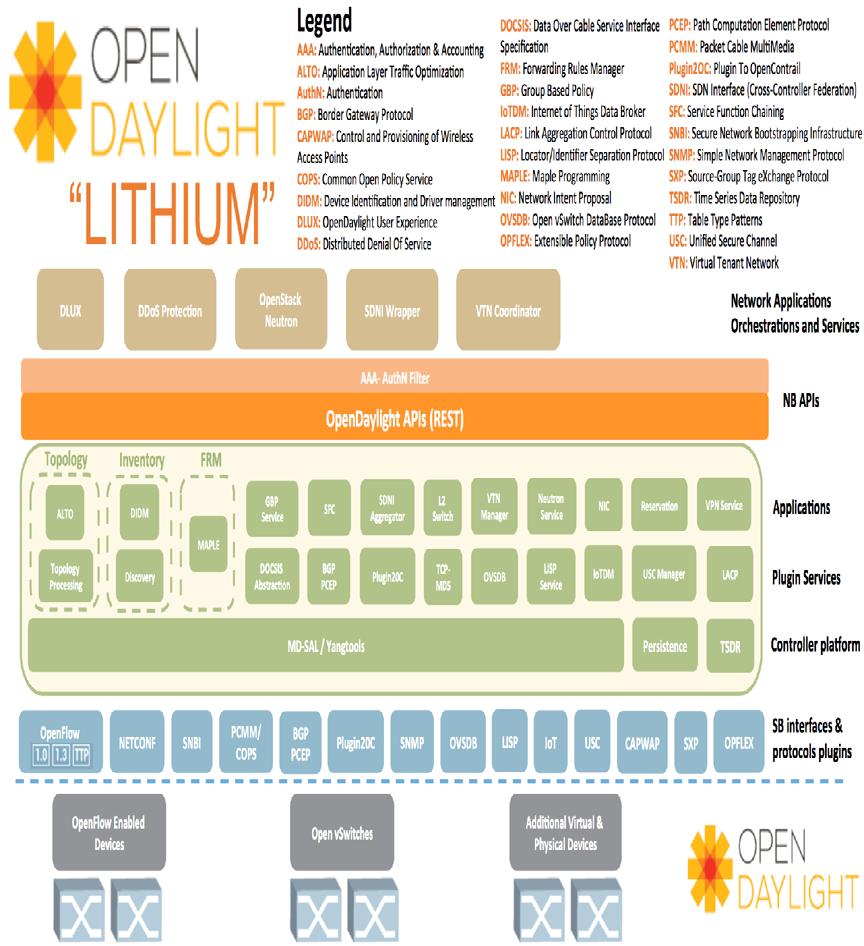 SDN ODL(OpenDayLight) 개요 IT 글로벌업체들 ( 시스코, 주니퍼네트웍스, 에릭슨, VMware 등 ) 로구성된오픈소스프레임워크 개방형 SDN 플랫폼을개발하기위해 2013 년 4 월부터 Linux Foundation 에의해주도 다양한 Legacy 장비연동에중점 SDN Evolution 모델 ODL 기술특징