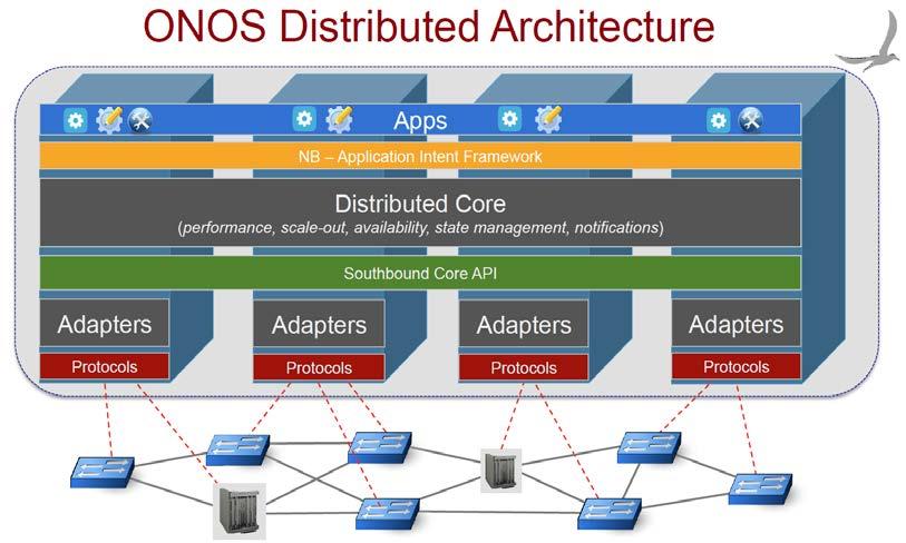 SDN ONOS(Open Network OS) 개요 ON.